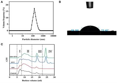 Characterization of a Novel Food Grade Emulsion Stabilized by the By- Product Proteins Extracted From the Head of Giant Freshwater Prawn (Macrobrachium rosenbergii)